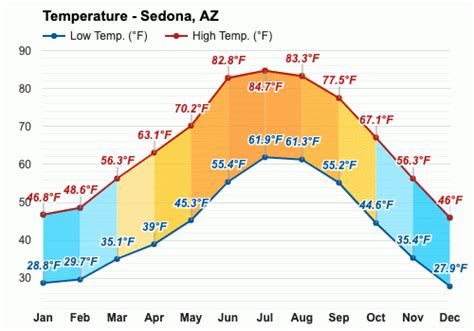 average monthly temperatures in sedona az